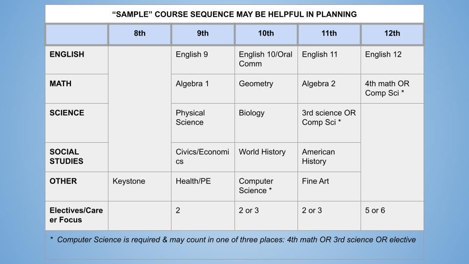 Sample Course Sequence